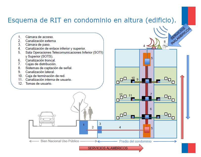 Instalación de ductos de telecomunicaciones